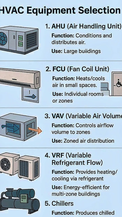 Types of Cooling Systems #hvac #aircondition #acahu #vrfsystem