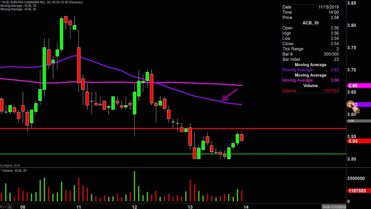 Acb Stock Tsx Chart