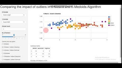 Visualizing the impact of outliers in K-Means and K-Medoids clustering Algorithms (Visual Analytics)