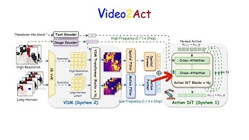 Video2Act — A Dual-System Video Diffusion Policy for Robotic Manipulation