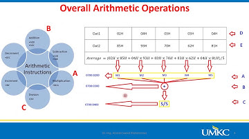 Ch8 - P4 Arithmetic and Logic Instructions of 8086 Microprocessor | Solved Question