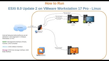 How to run ESXi 8.0U2 on VMware Workstation 17 Pro on Fedora 38 Linux