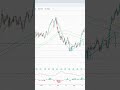 Stop Buying Adobe Stock Until You See This Signal! 📉