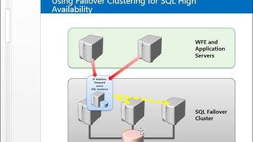 1 High Availability for SharePoint2013 Theory