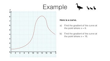 A15a – Calculating or estimating gradients of graphs