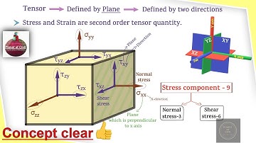 Stress strain and Elastic Constants animation | Ch-2 Part-6 [SOM] ANIMATION