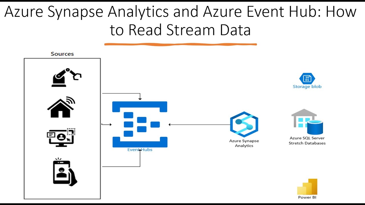 How to Read Stream Data from Azure Event Hub using Azure Synapse ...
