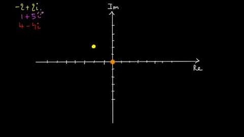 Représenter un nombre complexe dans le plan complexe