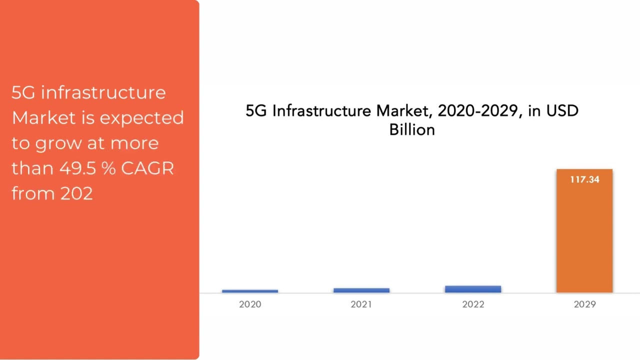 5G infrastructure Market | Exactitude Consultancy Reports