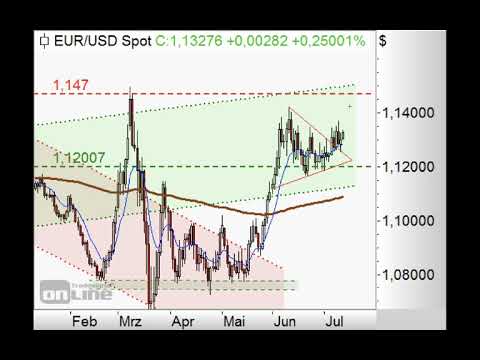 S&P500 mit Kurs auf obere Trendkanalbegrenzung - Chart Flash 13.07.2020