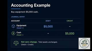 📚 The Accounting Equation Explained! | Assets = Liabilities + Equity 💰