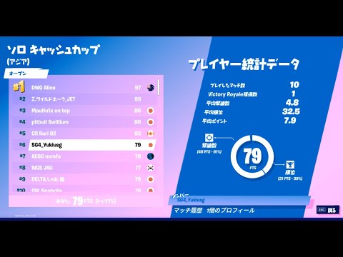アジア6位 フォートナイトソロキャッシュカップでアジア6位になりました Youtube