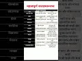 जलडमरूमध्य l #ssccgl #ssc #cgl #shorts #sscgd #important #shortsfeed