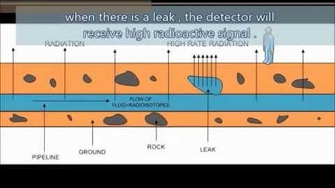 Radioisotope As a Tracers - Nuclear Application in Industrial Sector