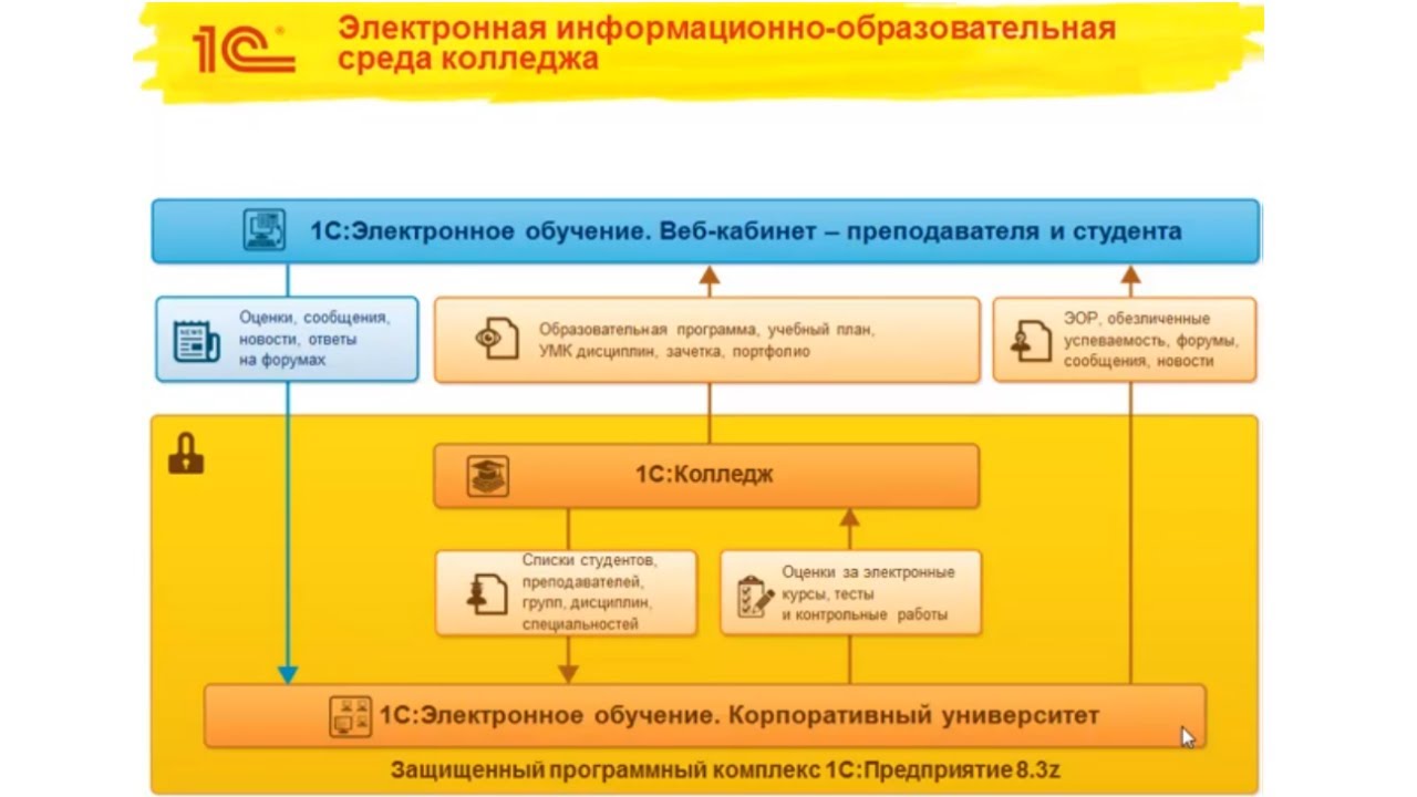 Образование электронный колледж. Информационно-образовательная среда техникума. 1с корпоративный университет. Система 1с. Цифровая образовательная среда вуза.