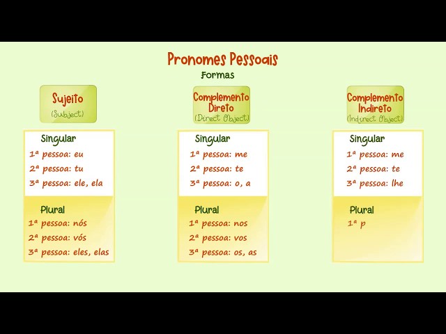 PRONOMES - Conjugação Pronominal