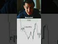 Fvg, Liq, Bos, Enter #daytrading #reels