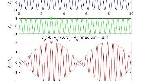 Phase and group velocity animation (phase velocity = group veocity)
