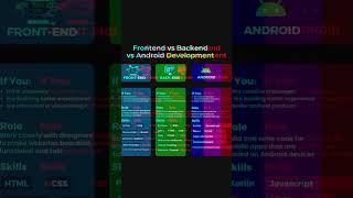 Andriod Development for beginners full course  #shorts