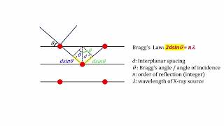 Powder X Ray Diffraction part 1