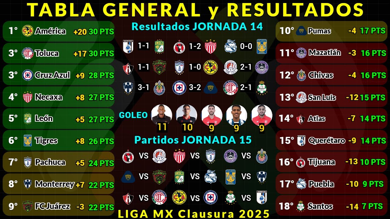 TABLA GENERAL LIGA MX CLAUSURA 2025 Jornada 14 RESULTADOS HOY - TABLA ...