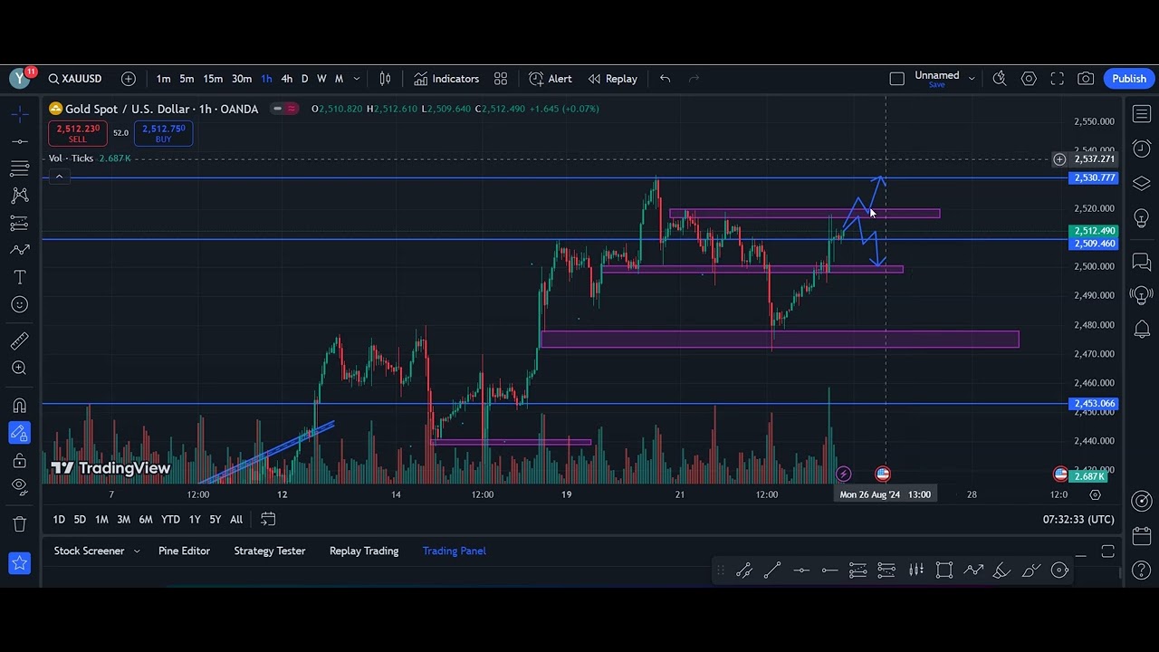 xauusd gold today forcast  urdu hindi 26Agust 2024 