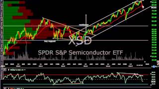Semiconductor Sector Technical Analysis