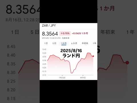 ランド円 2025/8/16 ZAR/JPYスワップ金利で大人気のランドチャート分析