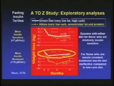 Tailoring Dietary Approaches for Weight Loss