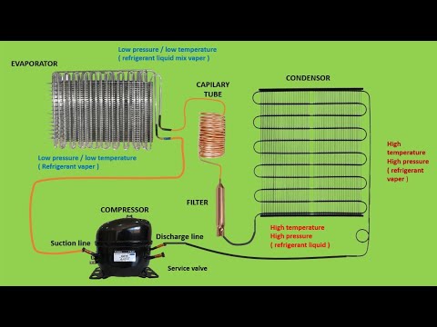 How to work refrigerator gas cycle - Refrigeration Gas Cycle / Refrigerator working - The Basics