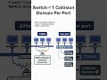 Why Switches Eliminate Collisions (One Port = One Domain) (CCNA 2) #networking #cisco #ccna