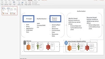 Lecture 01 - AWS IAM Request Architecture Flow
