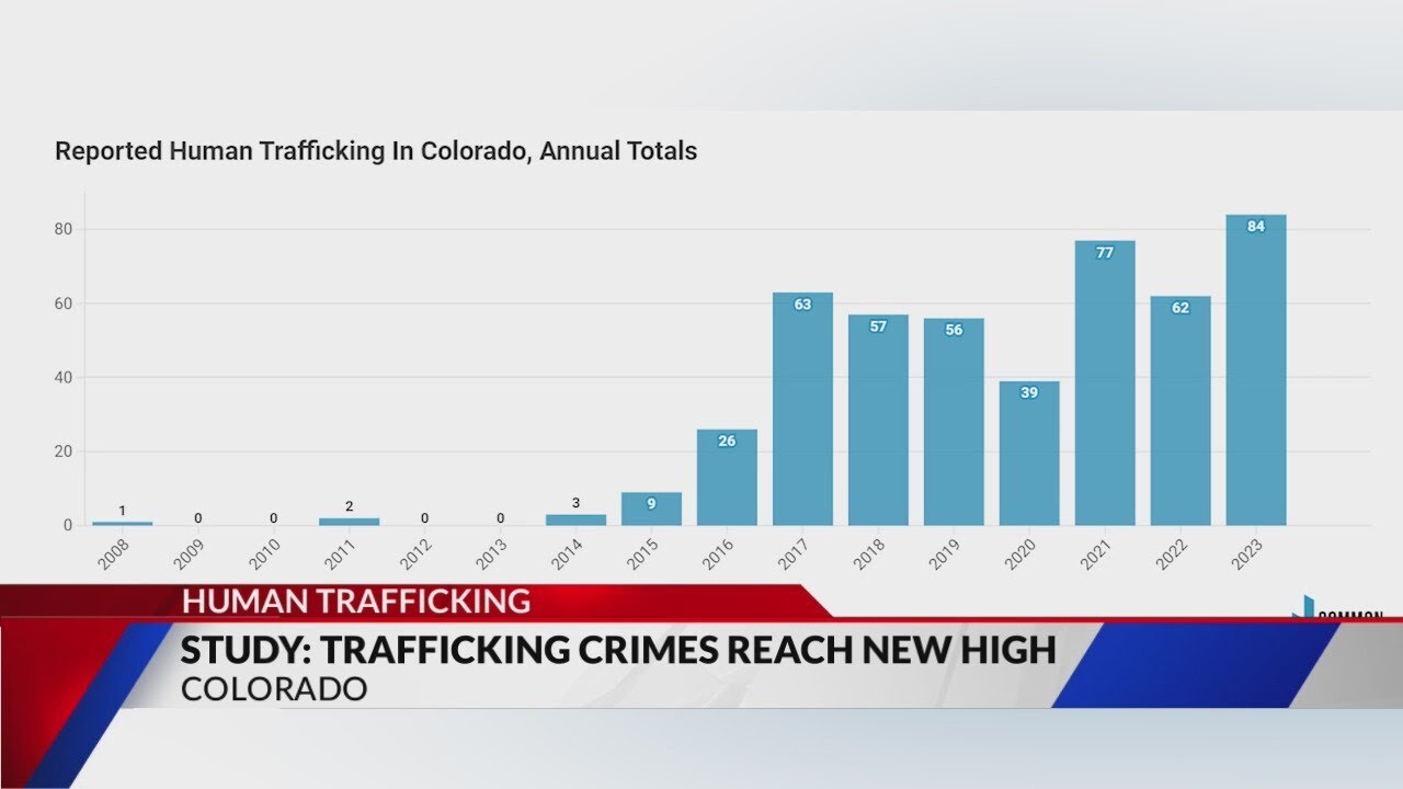 CO amongst top 10 in human trafficking cases and reports - YouTube