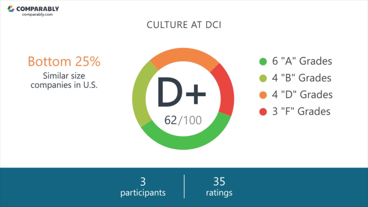 DCI Employee Reviews - Q3 2018