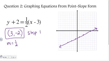 Algebra 2-2: Point-Slope Form