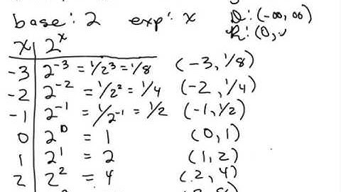 Exponential Functions Intro - Base, Exponent, Domain, Range, Asymptote, Graph