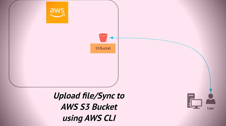 Upload file/sync to AWS S3 Bucket using AWS CLI