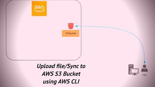 upload file/sync to aws s3 bucket using aws cli