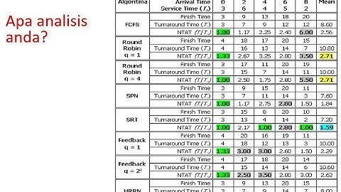 Perbandingan performansi algoritma penjadwalan proses