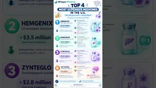 Top 4 Most Expensive Medicines in the U.S. — Prices, Uses & Key Side Effects