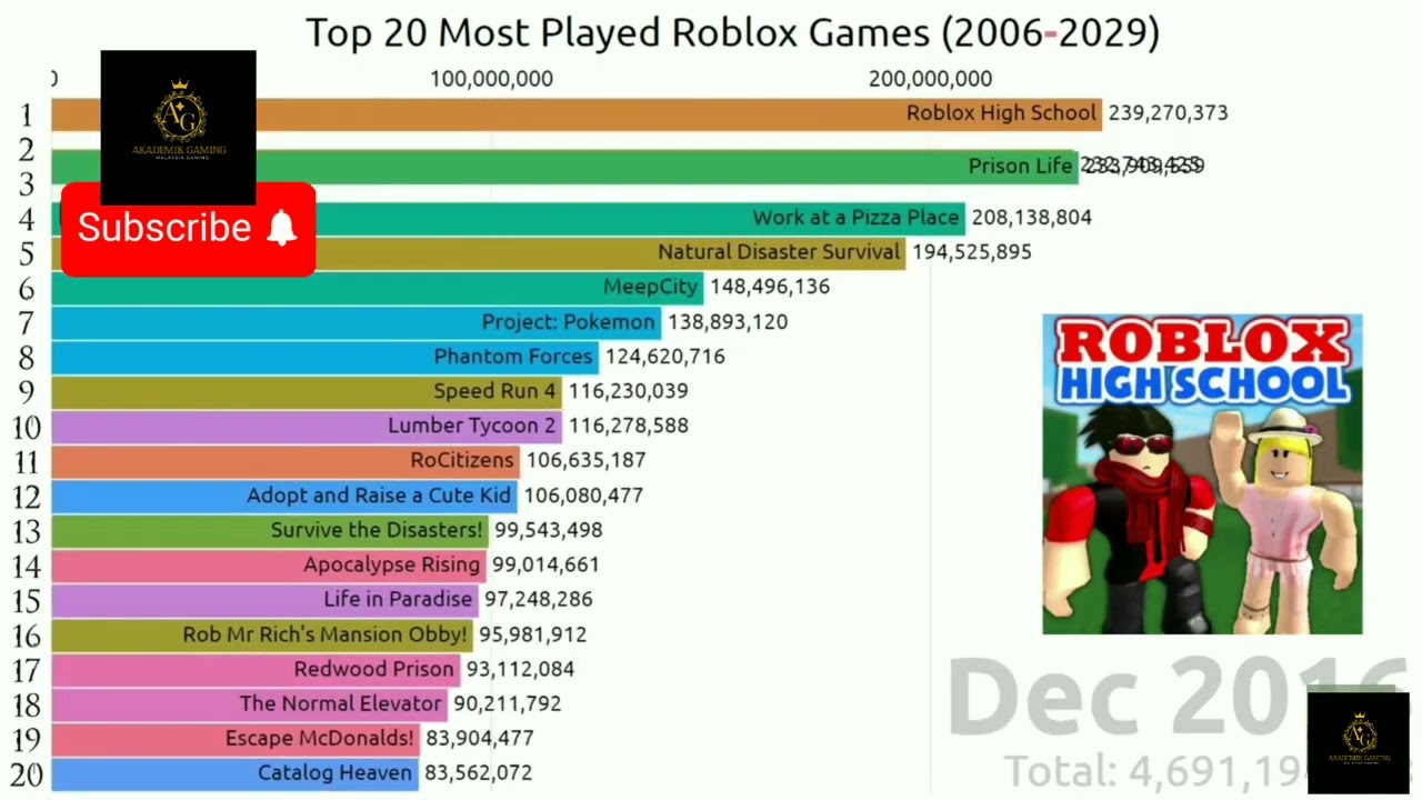 Top 20 Most Played Roblox Game 2006 2029 Update 2024 YouTube Top 20 Most Played Roblox Game 2006 2029 Update 2024 YouTube