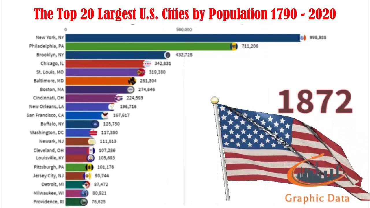 The 20 Largest U.S. Cities by Population Infographic YouTube