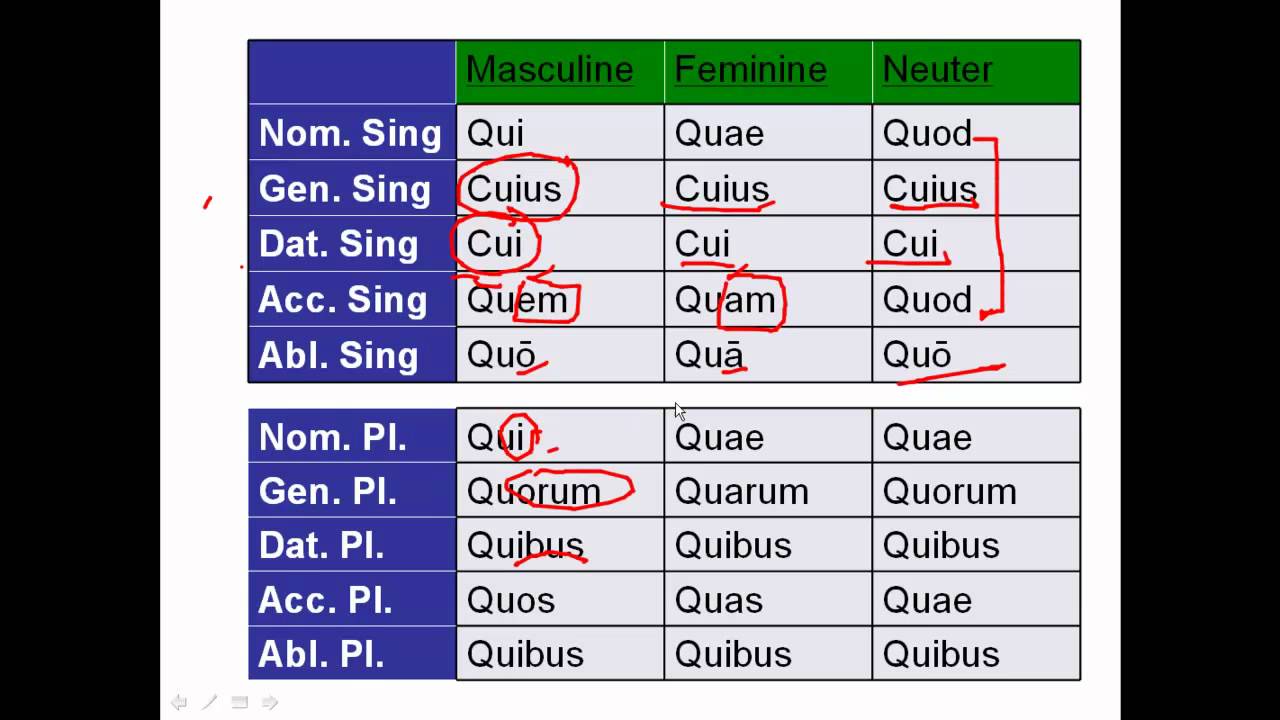 Relative Pronouns In Latin Part 1 YouTube