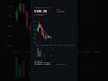 €100 Bitcoin Challenge: Day 11 - The Market Bites Back!