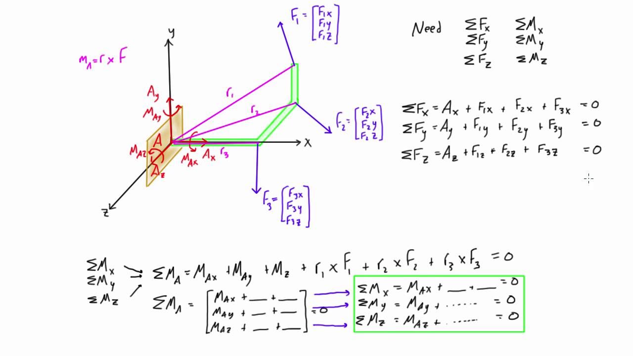 solving static equilibrium problems