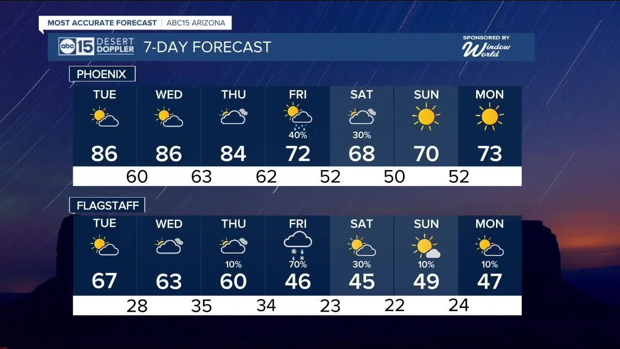 Warm temperatures for Tuesday before chance of rain - YouTube