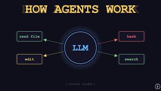 How Coding Agents Actually Work Animated