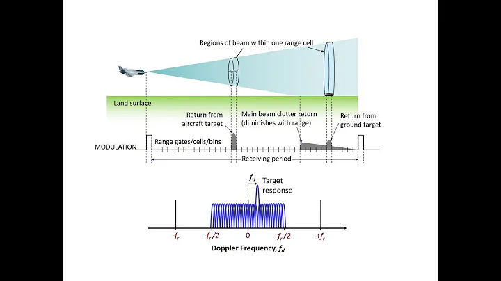 Low, High & Medium PRF Radar