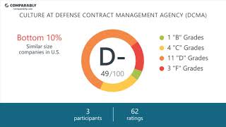 Defense Contract Management Agency (DCMA) Employee Reviews - Q3 2018