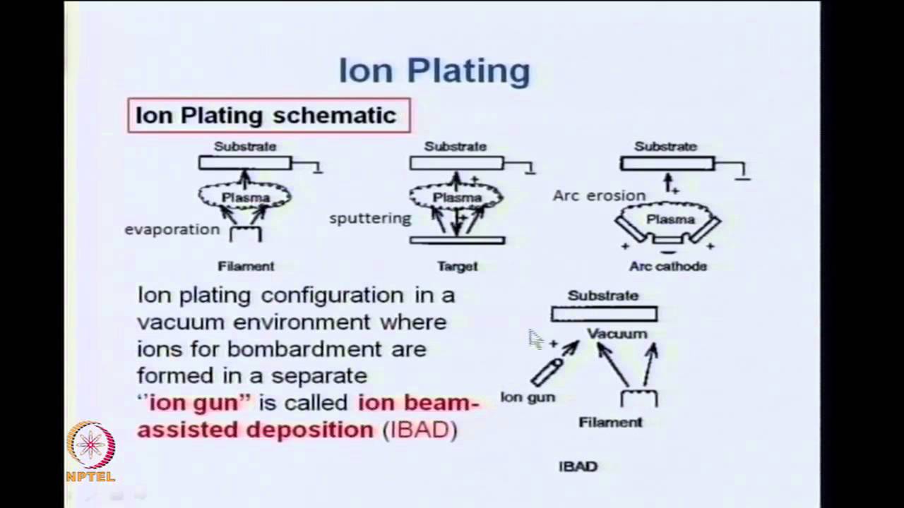 Mod-02 Lec-08 Synthetic Methodologies Contd......